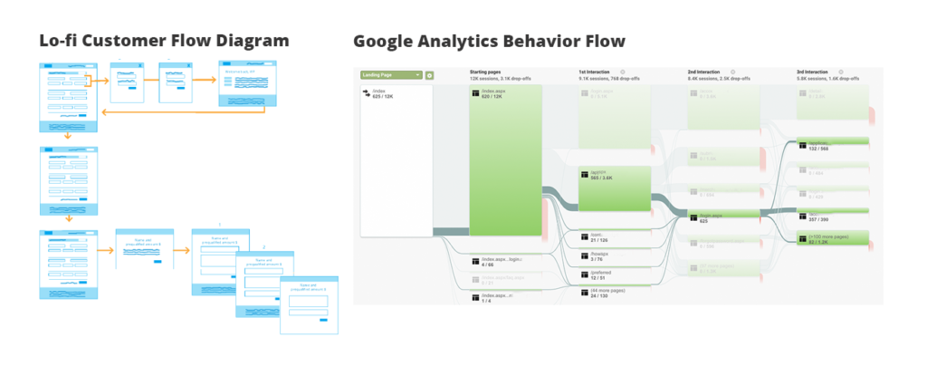 GA bahavior chart and lo-fi customer flow comparison