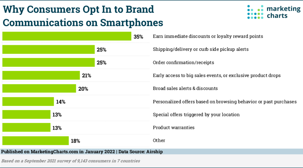 opt-in chart